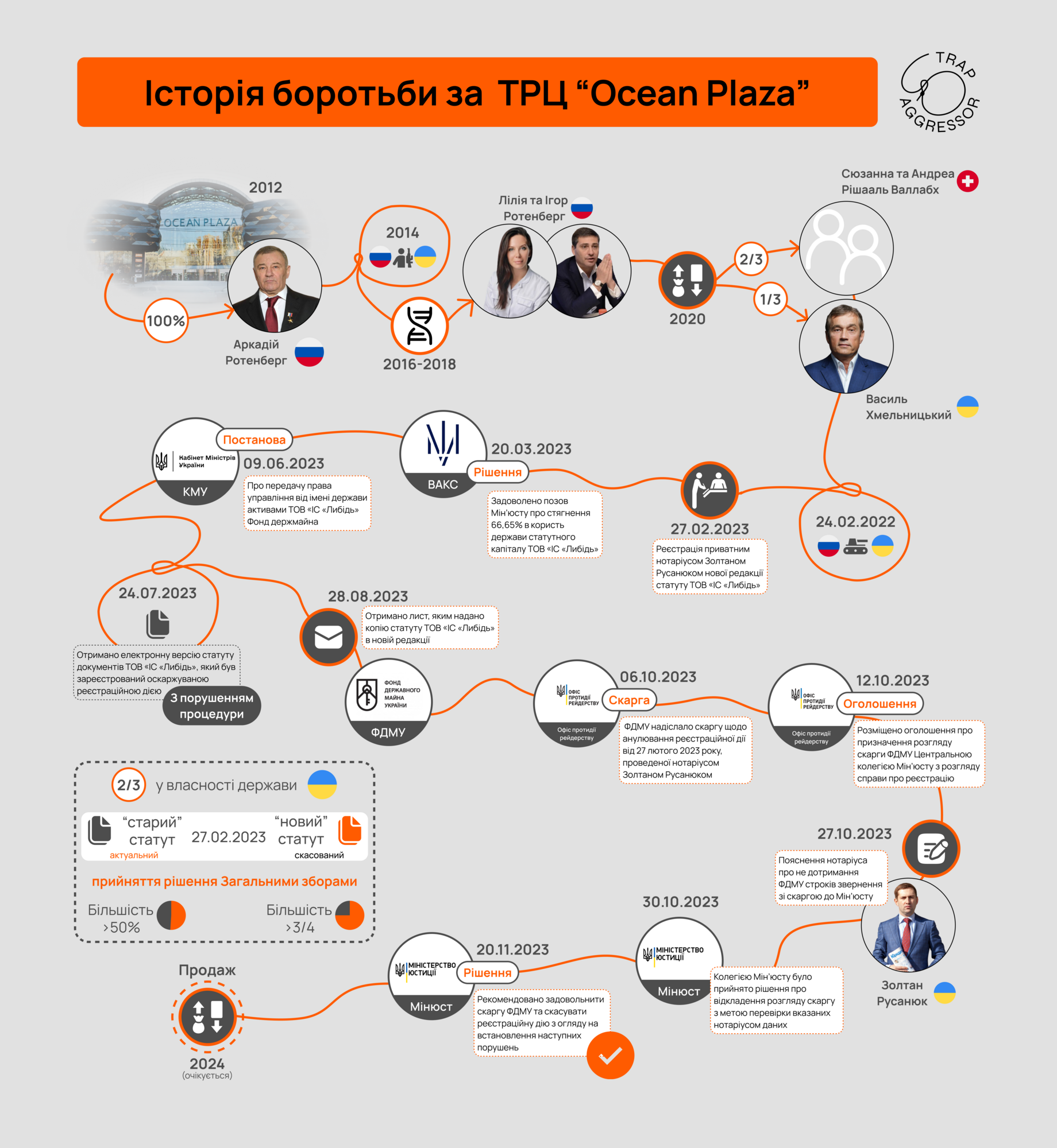 Как украинские собственники ТРЦ Ocean Plaza решили обмануть государство