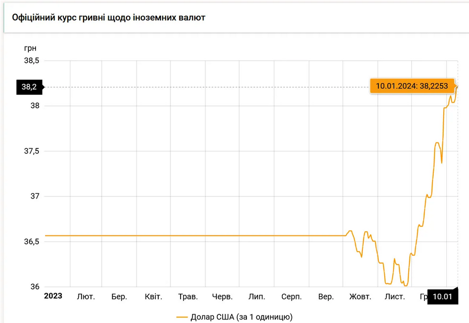 НБУ встановив новий рекорд