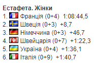 Довго йшли на медаль: на якому місці українки завершили естафету 5-го етапу КС з біатлону та хто переміг