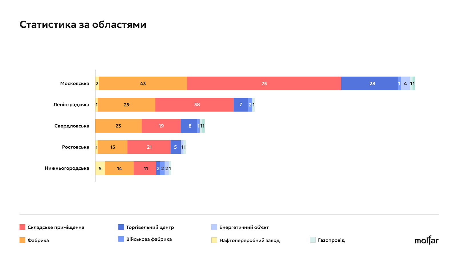 В России количество пожаров выросло на 125%: в Molfar рассказали, что горело чаще всего и какие регионы в лидерах. Инфографика