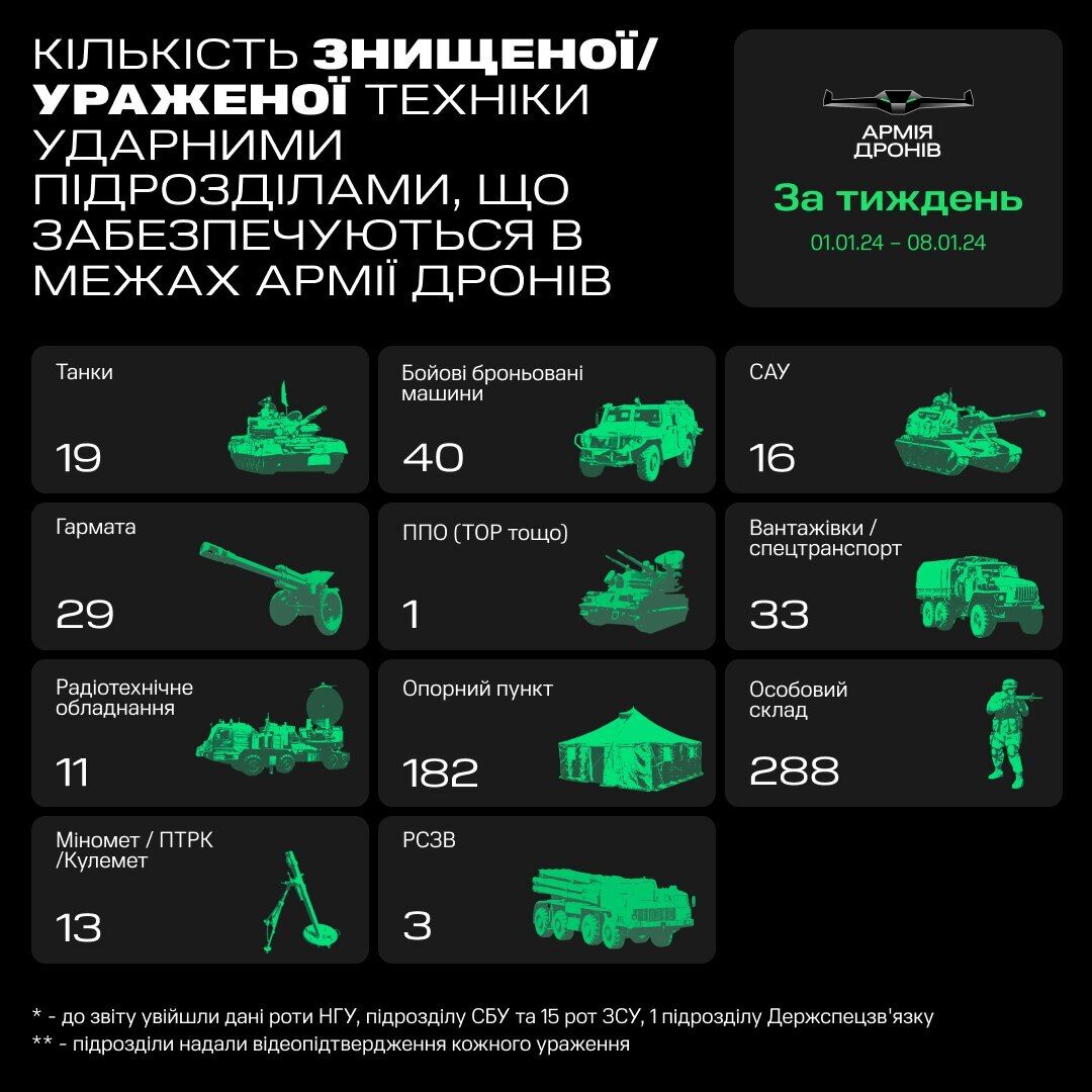 "Армия дронов" за неделю 2024 года поразила 19 танков, 40 ББМ и 29 орудий врага, – Федоров