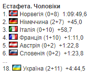 На Кубку світу з біатлону встановили неймовірне досягнення