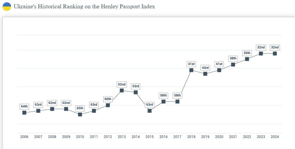 Обнародован рейтинг самых мощных паспортов мира: Украина на 32 месте, Россия теряет позиции