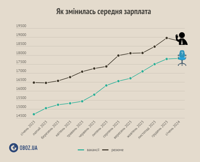 Как росла средняя зарплата в Украине