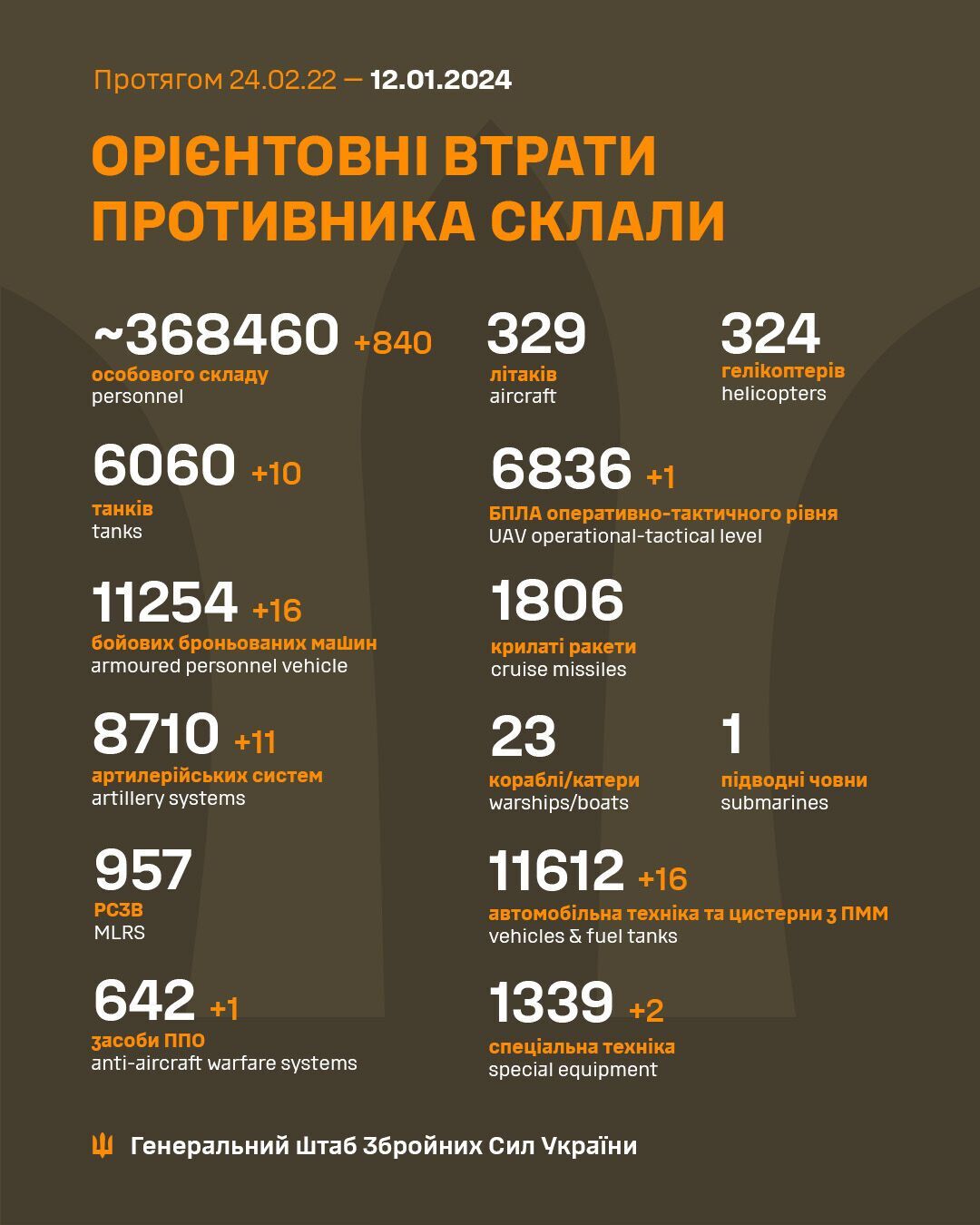 ЗСУ прорідили армію РФ ще на 840 військових і 10 танків
