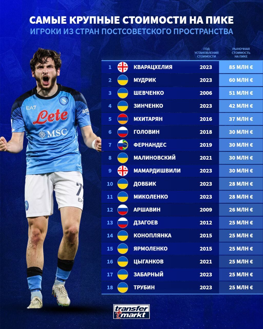 Половина – українці: названо топ-10 найдорожчих футболістів в історії з "країн СНД"