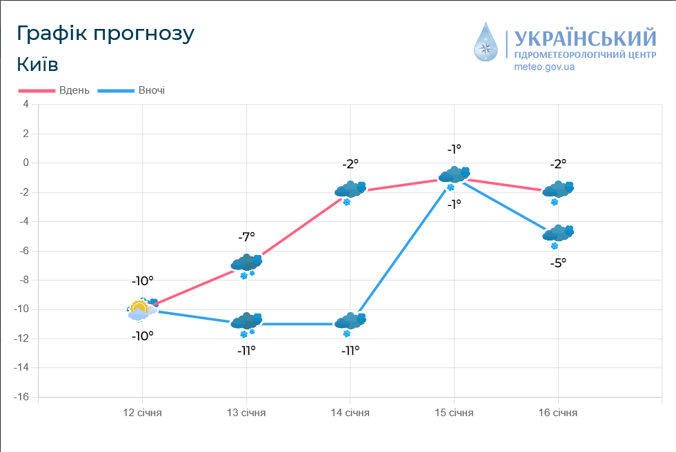 Какой будет температура в Киеве с 12 по 16 января