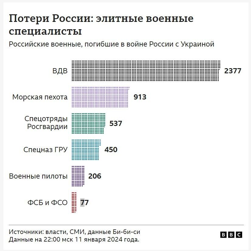 У Росії встановили імена понад 40 тис. окупантів, яких ліквідували в Україні з лютого 2022 року