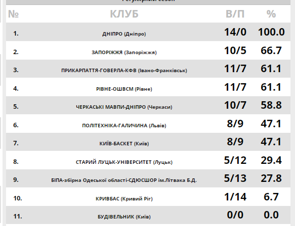 "Запорожье" победило "Черкаськи Мавпы" в Суперлиге Favbet