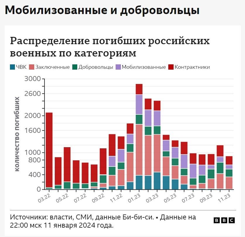 У Росії встановили імена понад 40 тис. окупантів, яких ліквідували в Україні з лютого 2022 року