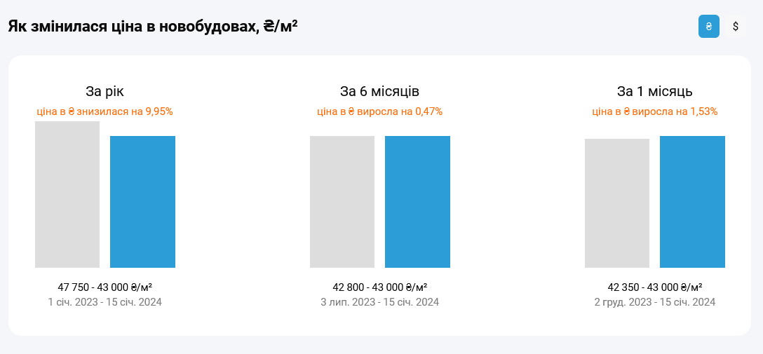 Как изменились цены на новое жилье в Киеве