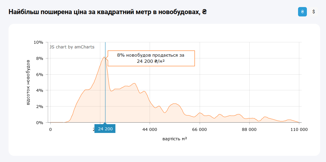 Самая популярная цена за "квадрат"