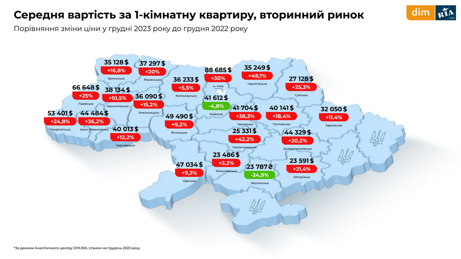 Покупать 1-комнатные квартиры на вторичном рынке недвижимости Украины стало дороже