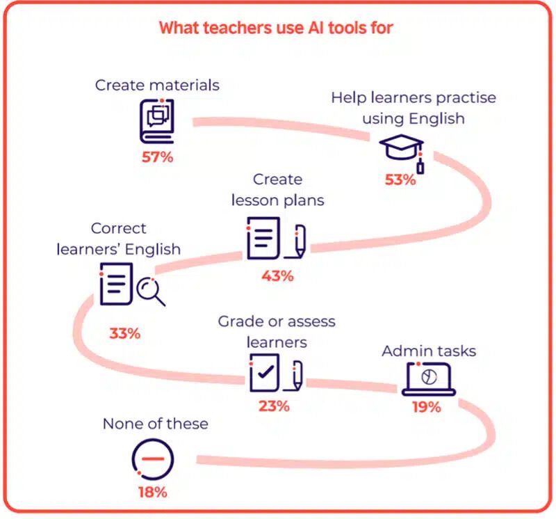 Більшість вчителів англійської у всьому світі виступили проти ШІ в навчанні. Результати опитування