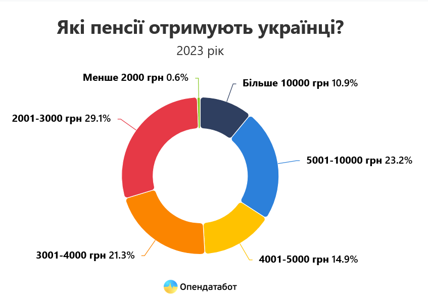 Какие пенсии получают украинцы