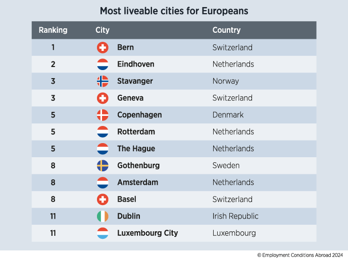 Чистый воздух и безопасные улицы: выбран лучший город для жизни в Европе