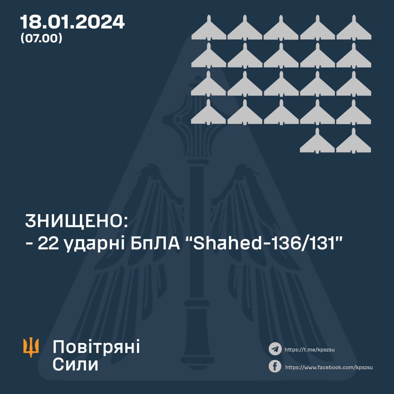 Окупанти вночі атакували Україну 33 "Шахедами": сили ППО збили 22 дрони