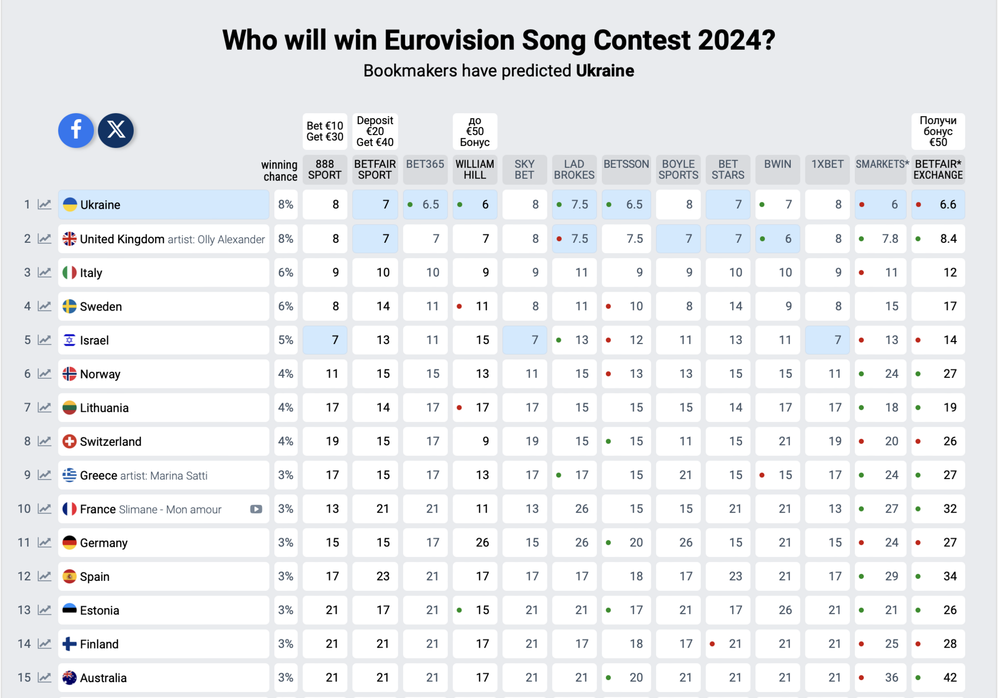  Букмекери вперше вивели Україну в лідери Євробачення-2024: хто на другому і третьому місцях