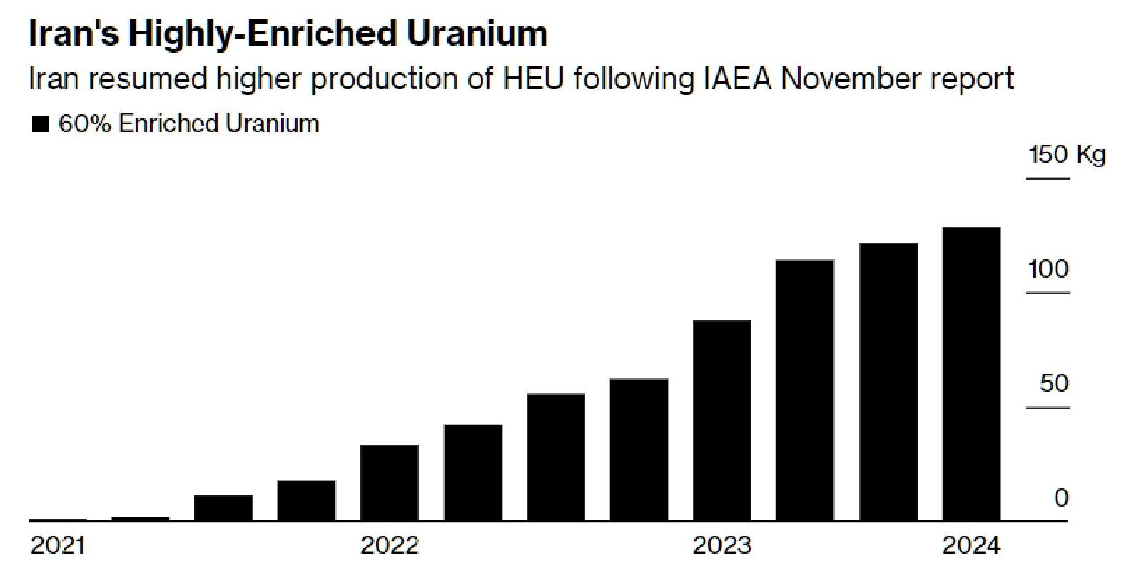 У МАГАТЕ визнали, що Іран має достатньо урану для виготовлення декількох атомних боєголовок