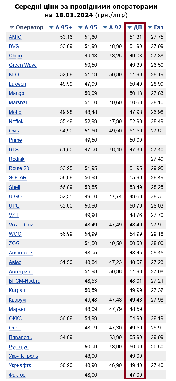 В Украине подешевело дизтопливо