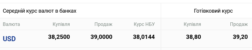 Курс готівкового долара в Україні ввечері 2 січня