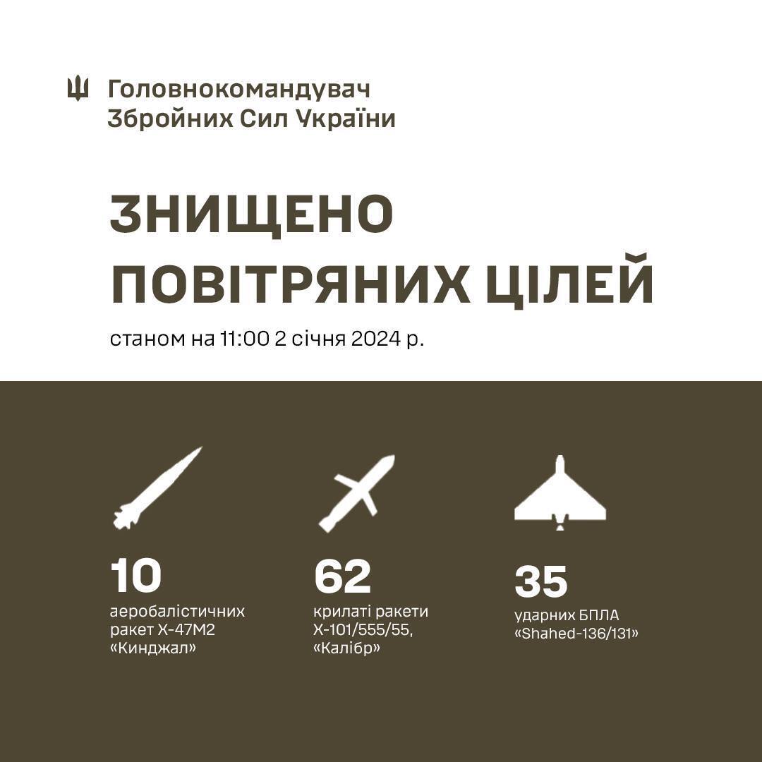 Сили ППО збили всі "Кинджали", "Калібри" та 59 із 70 крилатих ракет: Залужний розкрив деталі масованої атаки РФ на Україну