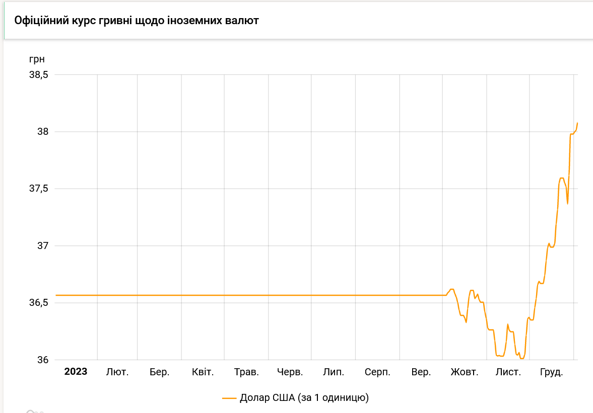 Як змінювався офіційний курс долара в Україні