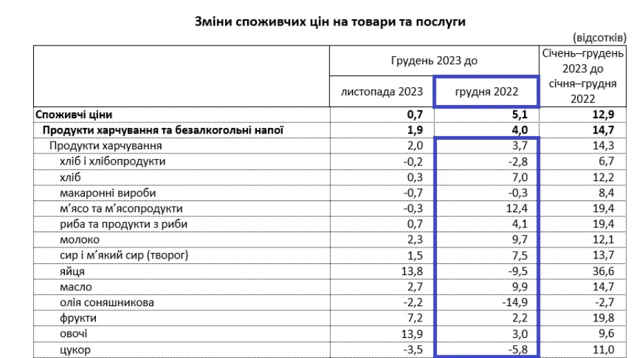 В Украине изменили цены на все основные группы продуктов питания