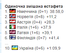 6-й етап Кубку світу з біатлону 2023/2024: результати та звіти