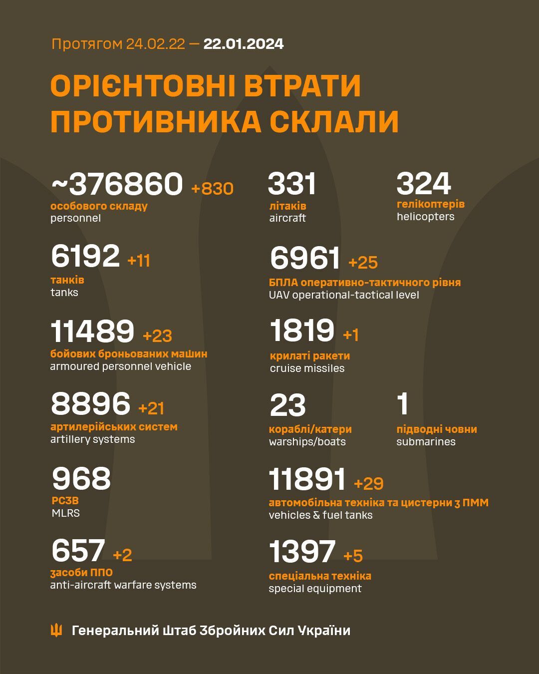 ЗСУ ліквідували за добу 830 окупантів і 21 артсистему армії РФ