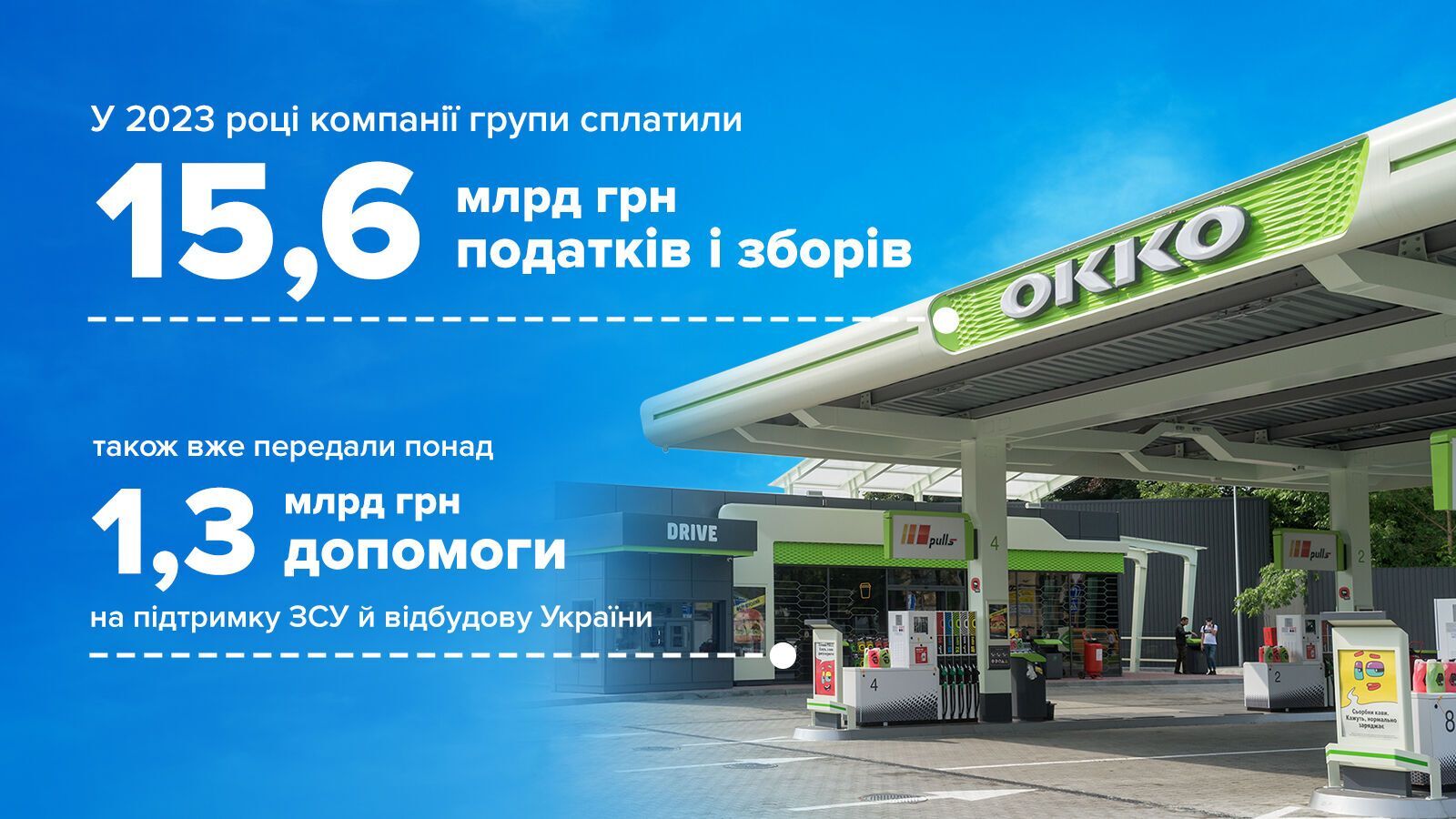 Група ОККО заплатила 15,6 млрд гривень податків і зборів за 2023 рік