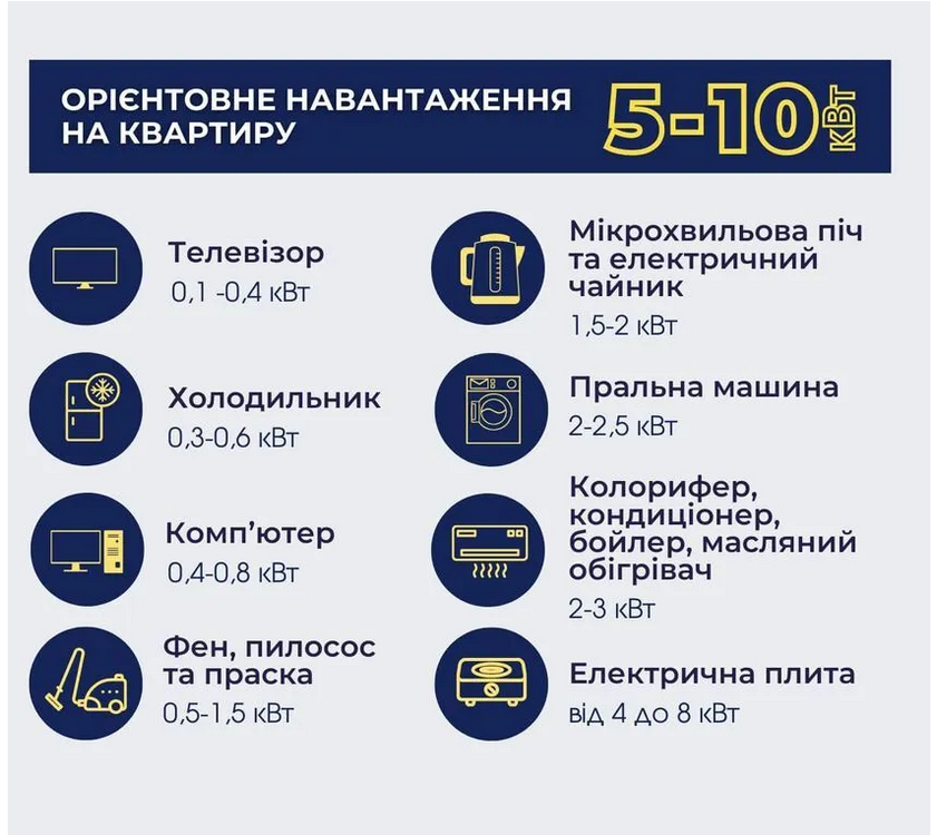 Які електроприлади "їдять" найбільше енергії