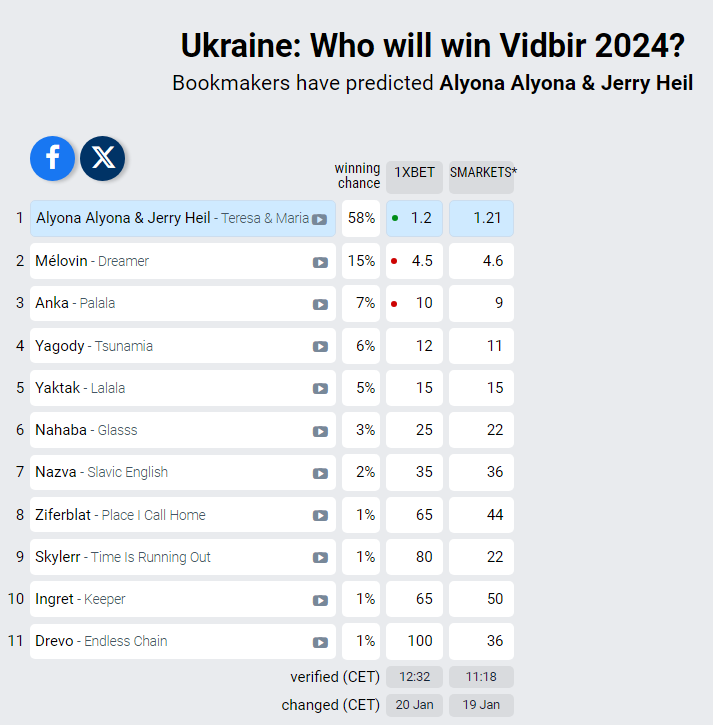 Ставки виросли: букмекери назвали учасника Нацвідбору, який може поїхати на Євробачення-2024 від України