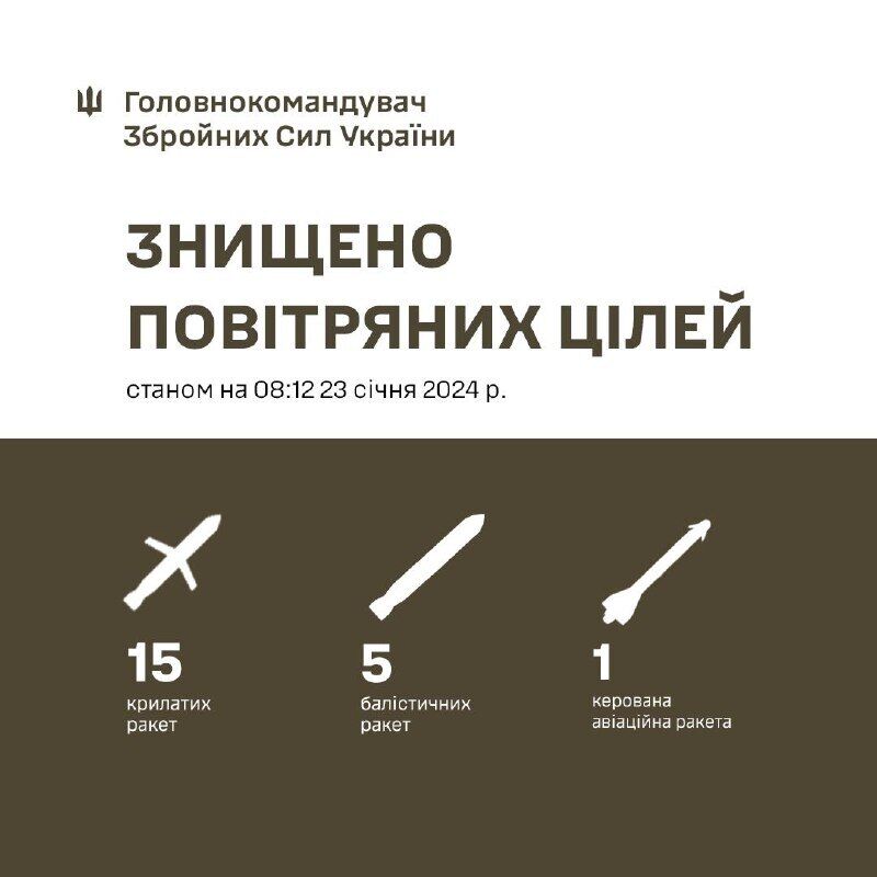Окупанти запустили по Україні 44 ракет, сили ППО збили 21: балістика не досягла своїх цілей, – Залужний