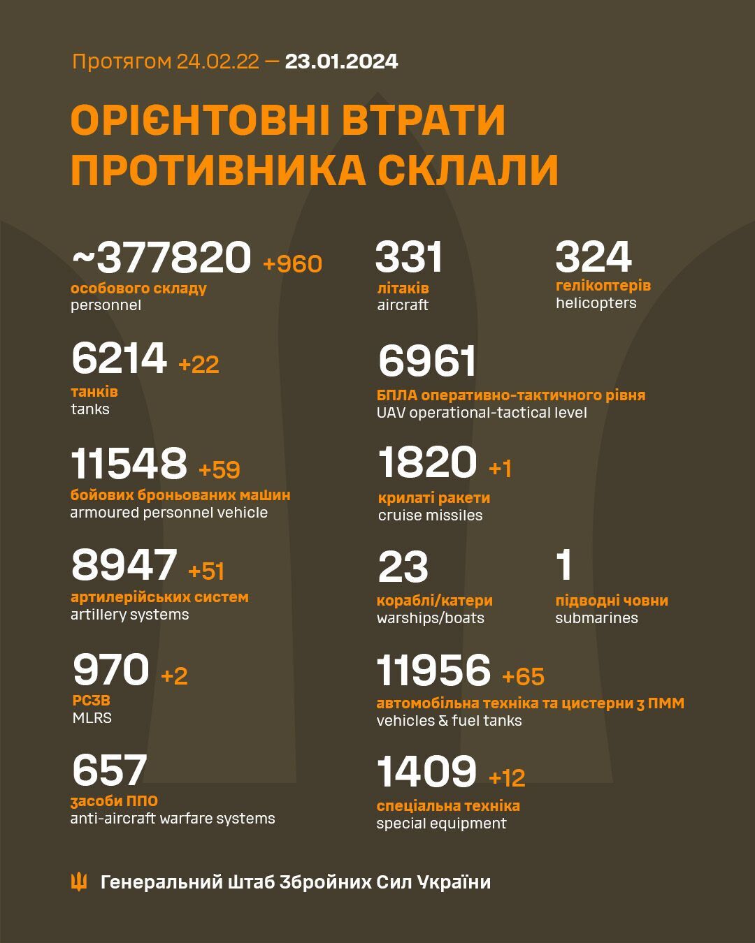 Силы обороны ликвидировали 960 захватчиков, 51 артсистему и 59 ББМ врага