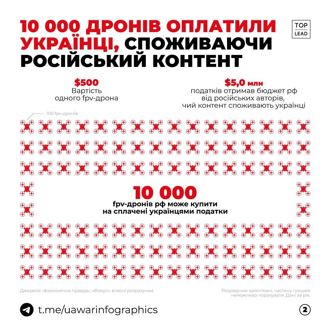Українці надивилися та наслухалися російського контенту на 10 тисяч FPV-дронів для окупантів: скільки грошей заробили росіяни 