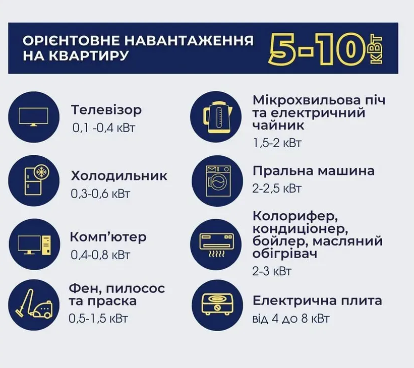 Найбільш енерговитратною серед звичних для українців електроприладів є електрична плита