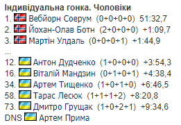 Стартова гонка чемпіонату Європи з біатлону завершилися унікальним результатом