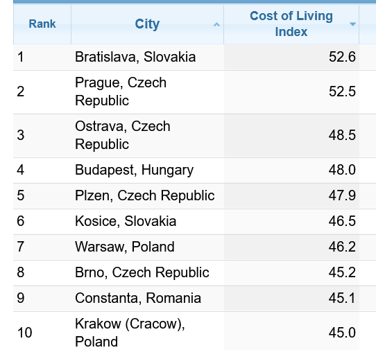 Найдорожчі міста у східній Європі