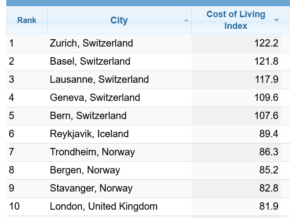 Які міста найдорожчі в Європі