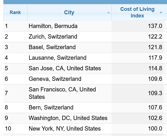 Які міста найдорожчі у світі
