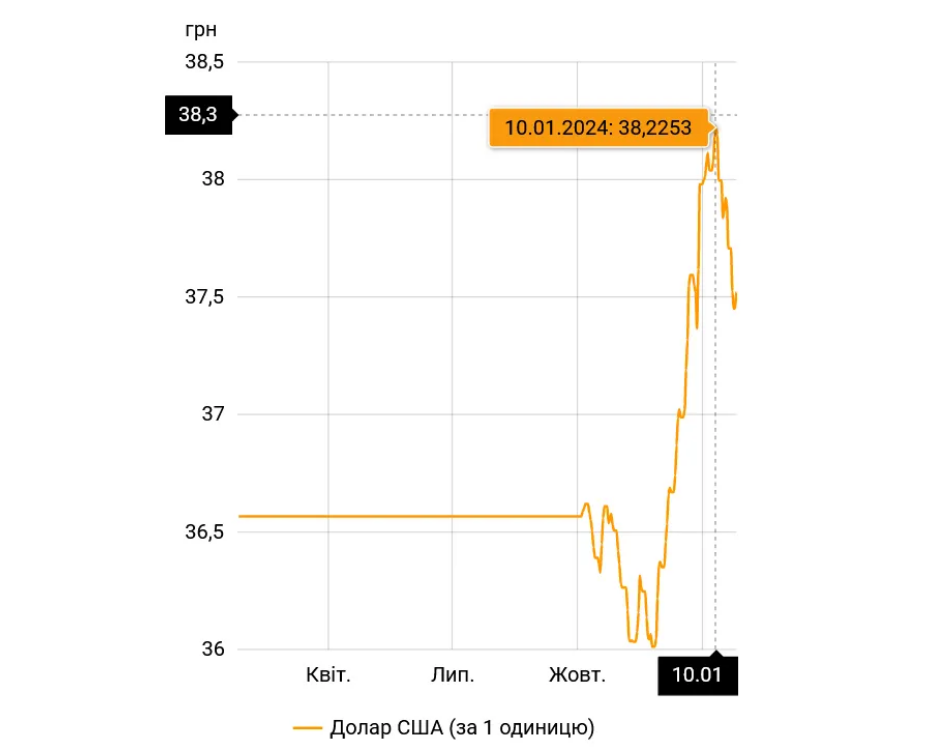 Історичний офіційний курс долара було зафіксовано 10 січня