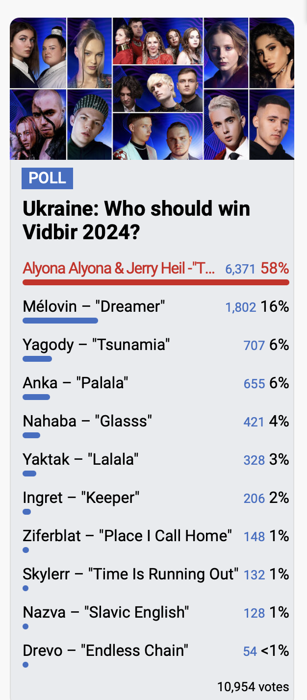 Хто має представляти Україну на Євробаченні-2024: букмекери та опитані українці одноголосні. Відео