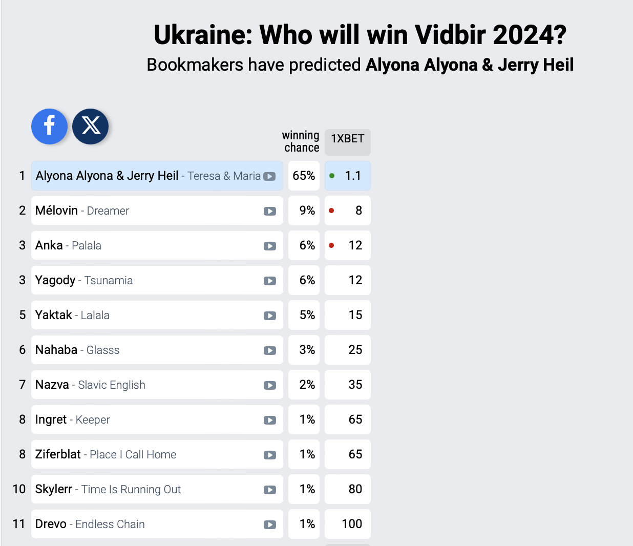Хто має представляти Україну на Євробаченні-2024: букмекери та опитані українці одноголосні. Відео