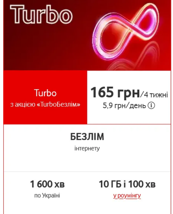 Интернета больше всего предоставляет Vodafone