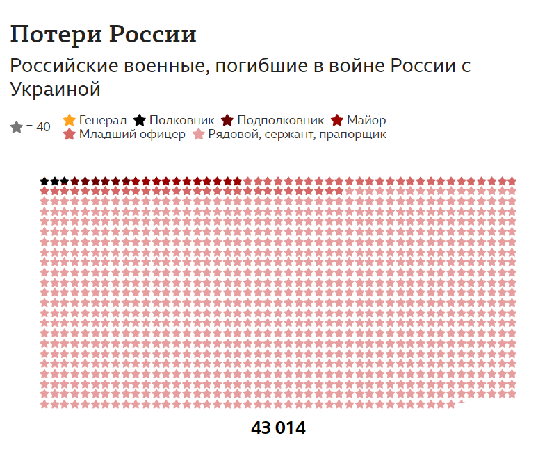 Россия с начала полномасштабного вторжения в Украину потеряла 3 тыс. офицеров: 800 из них были в звании от майора и выше