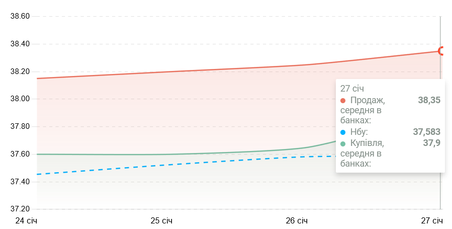 Динаміка середнього курсу долара у банках