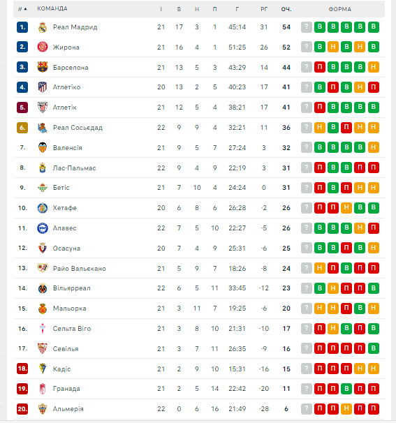 Скандал дня. "Барселона" отыгралась с 0:2, но проиграла 3:5, пропустив на 99-й и 102-й минутах. Видео