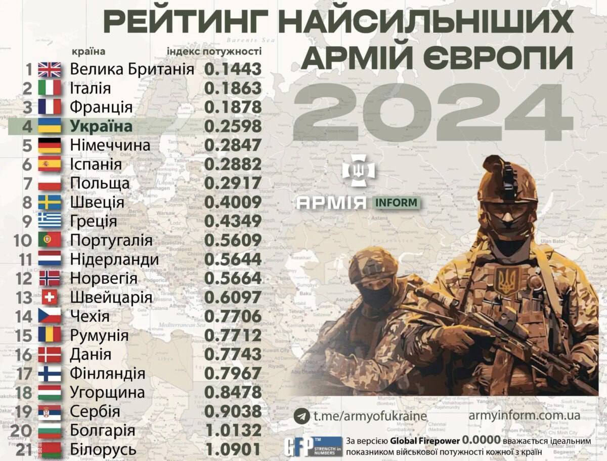Украинская армия стала четвертой в Европе по мощности: рейтинг