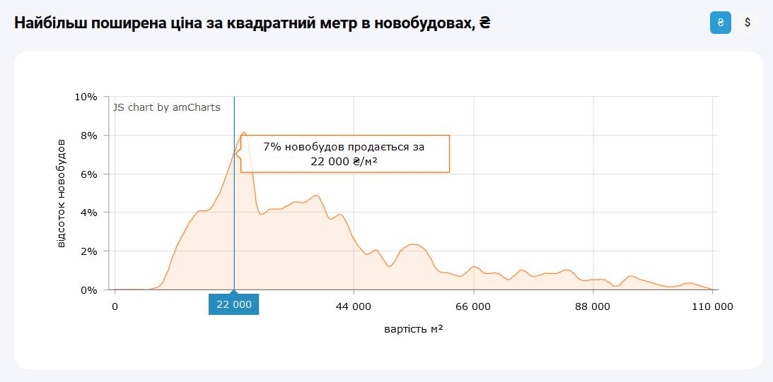 Також часто можна зустріти ціну 22 000 грн.